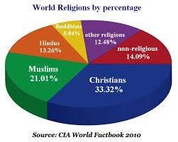 Minor Religions .